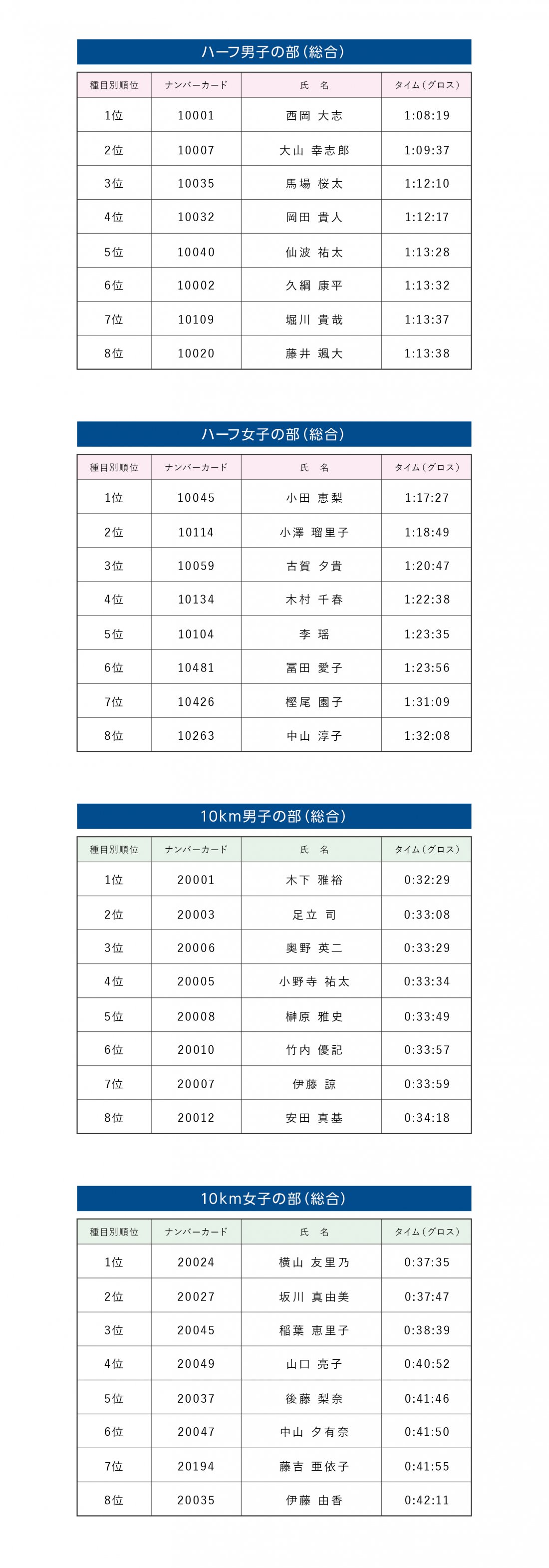 マラソン 結果 順位